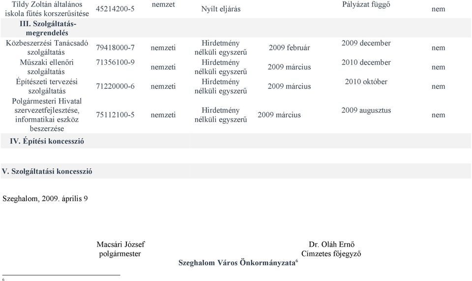 Polgármesteri Hivatal szervezetfejlesztése, informatikai eszköz 75112100-5 zeti beszerzése 2009 február Pályázat függő 2009 december