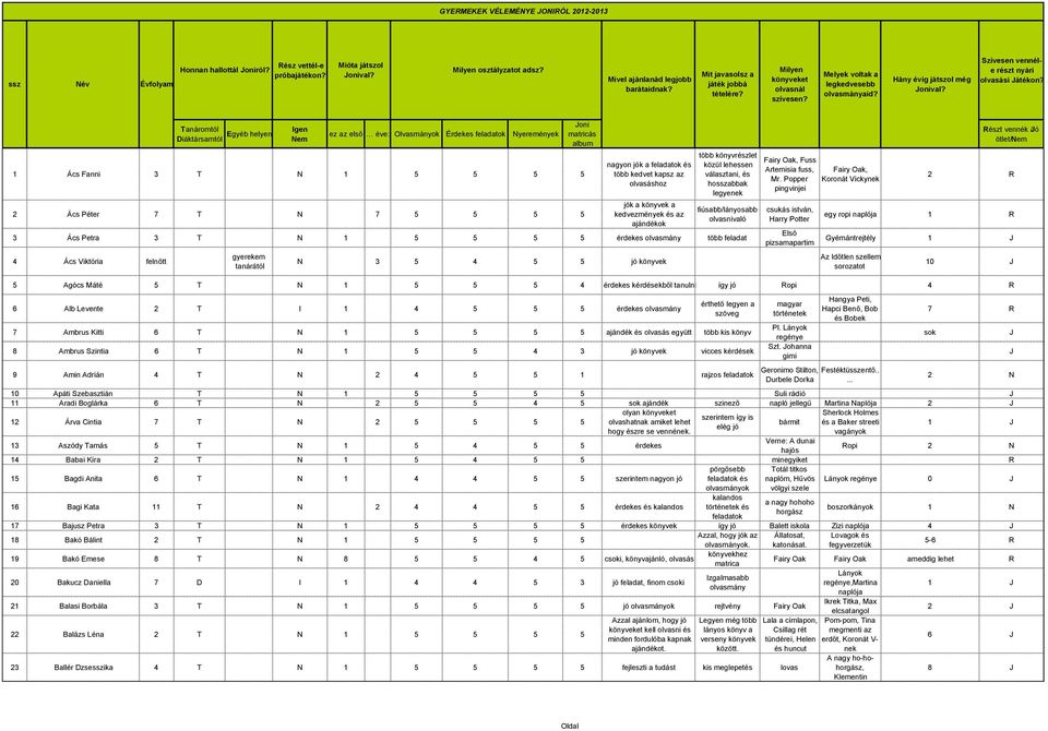 Tanáromtól Egyéb helyen Diáktársamtól Igen Nem ez az első éve: Olvasmányok Érdekes Nyeremények 1 Ács Fanni 3 T N 1 5 5 5 5 2 Ács Péter 7 T N 7 5 5 5 5 oni matricás album nagyon jók a és több kedvet