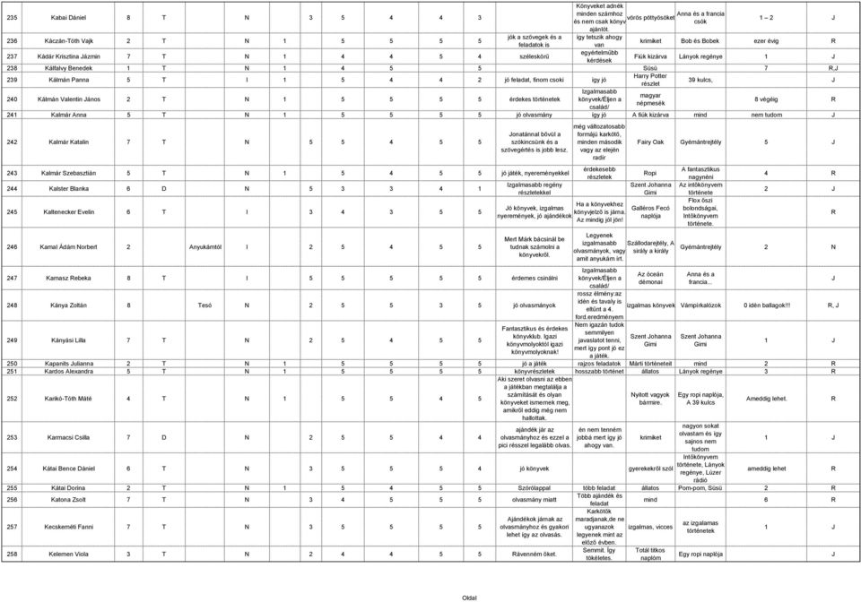 kizárva Lányok regénye 1 238 Kálfalvy Benedek 1 T N 1 4 5 5 Süsü 7, 239 Kálmán Panna 5 T I 1 5 4 4 2 jó feladat, finom csoki így jó Harry Potter részlet 39 kulcs, 240 Kálmán Valentin ános 2 T N 1 5 5