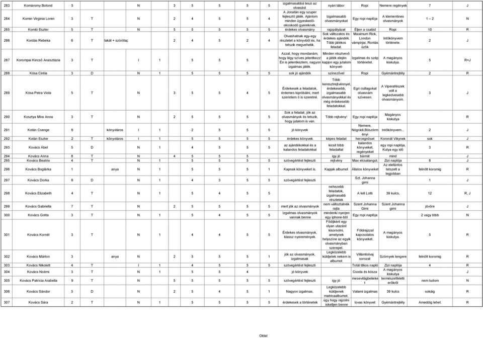 285 Komló Eszter 5 T N 5 5 5 5 5 érdekes olvasmány rajzpályázat Éljen a család opi 10 286 Kordás ebeka 6 T Plakát + szórólap 2 4 5 2 4 Sok változatos és Maximum ick, Olvashatnak egy-egy érdekes