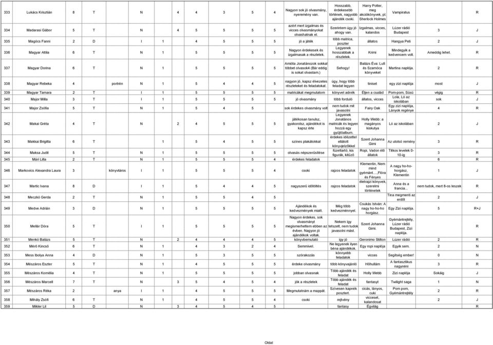 Amióta onatánozok sokkal többet olvasok4 (Bár eddig is sokat olvastam.) nagyon jó, kapsz élvezetes részleteket és at. Hosszabb, érdekesebb történek, nagyobb ajándék csoki. Szerintem úgy jó ahogy van.