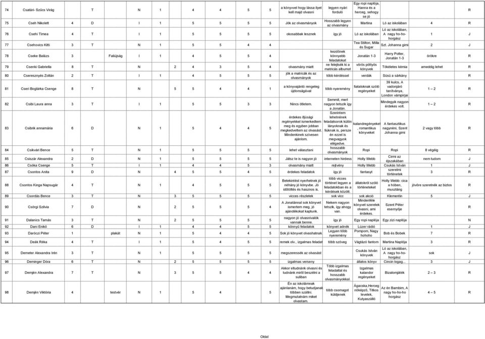 3 5 4 olvasmány miatt 80 Cseresznyés Zoltán 2 T I 1 4 5 5 5 81 Cseri Boglárka Csenge 8 T N 5 5 4 4 1 jók a matricák és az a könyvajánló rengeteg újdonságával 82 Csibi Laura anna 3 T I 1 5 5 3 3 Nincs