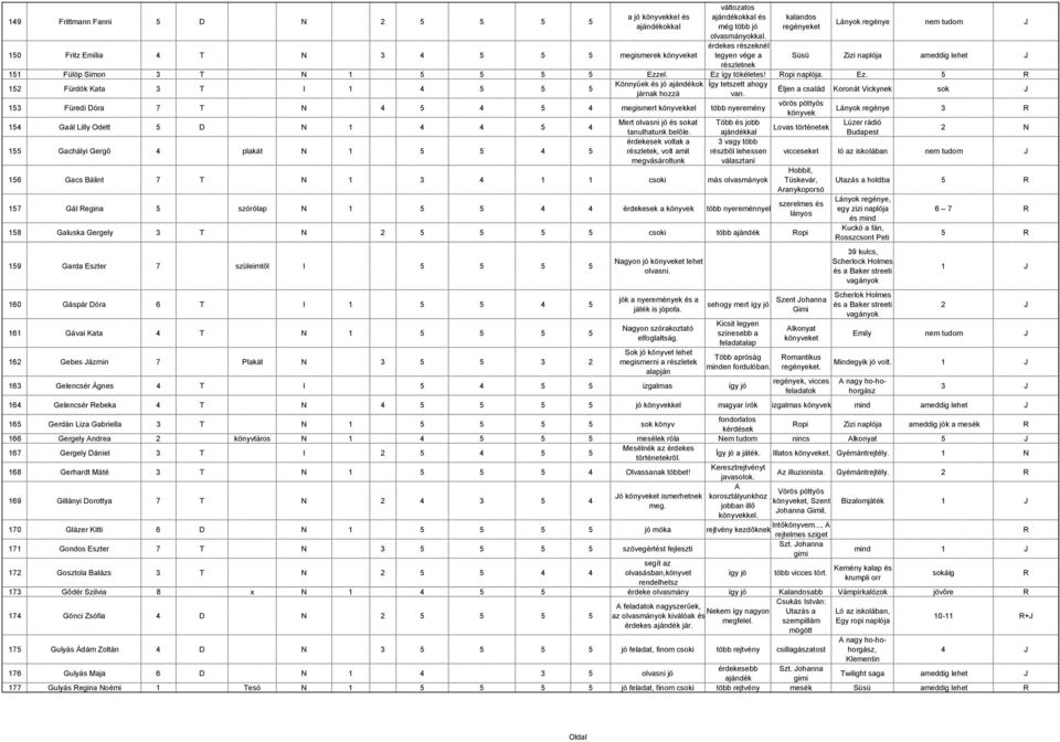 el. Ez így tökéletes! opi naplója. Ez. 5 Könnyűek és jó ajándékok Így tetszett ahogy 152 Fürdök Kata 3 T I 1 4 5 5 5 Éljen a család Koronát Vickynek sok járnak hozzá van.