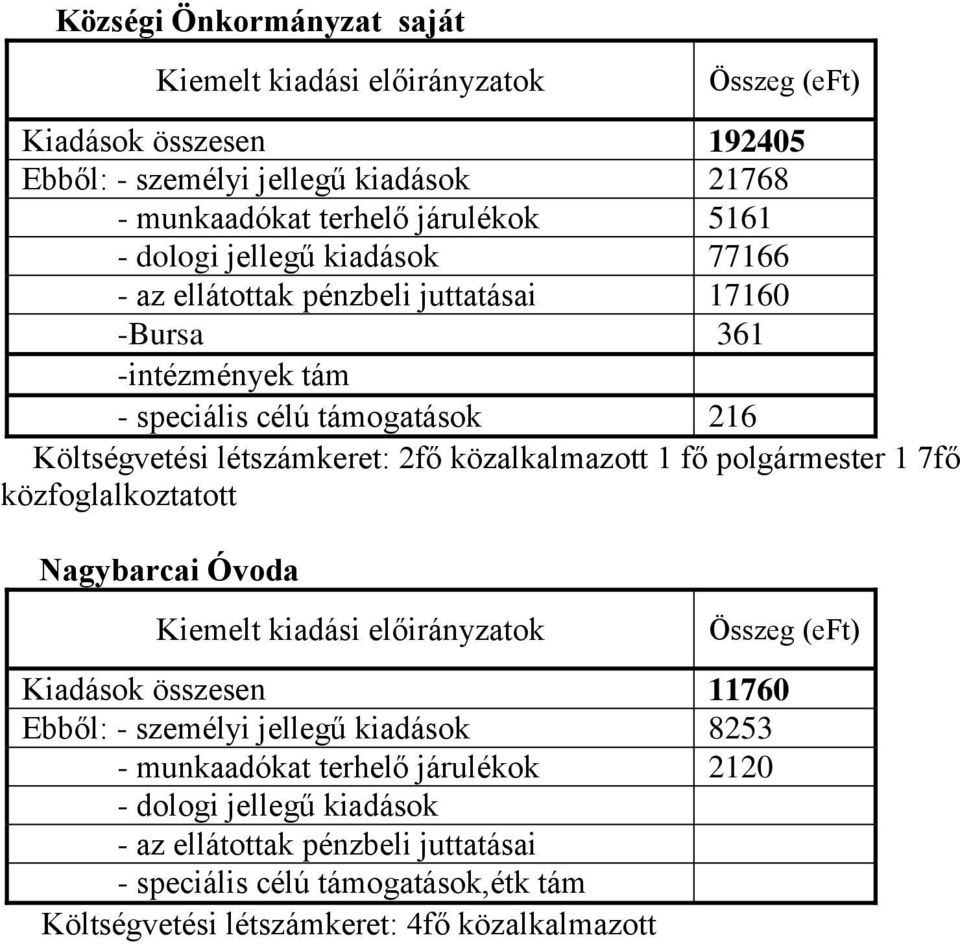 közalkalmazott 1 fő polgármester 1 7fő közfoglalkoztatott Nagybarcai Óvoda Kiemelt kiadási előirányzatok Összeg (eft) Kiadások összesen 11760 Ebből: - személyi jellegű