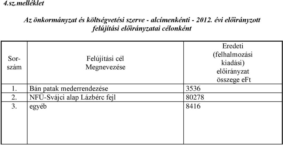 Felújítási cél Megnevezése 1. Bán patak mederrendezése 3536 2.