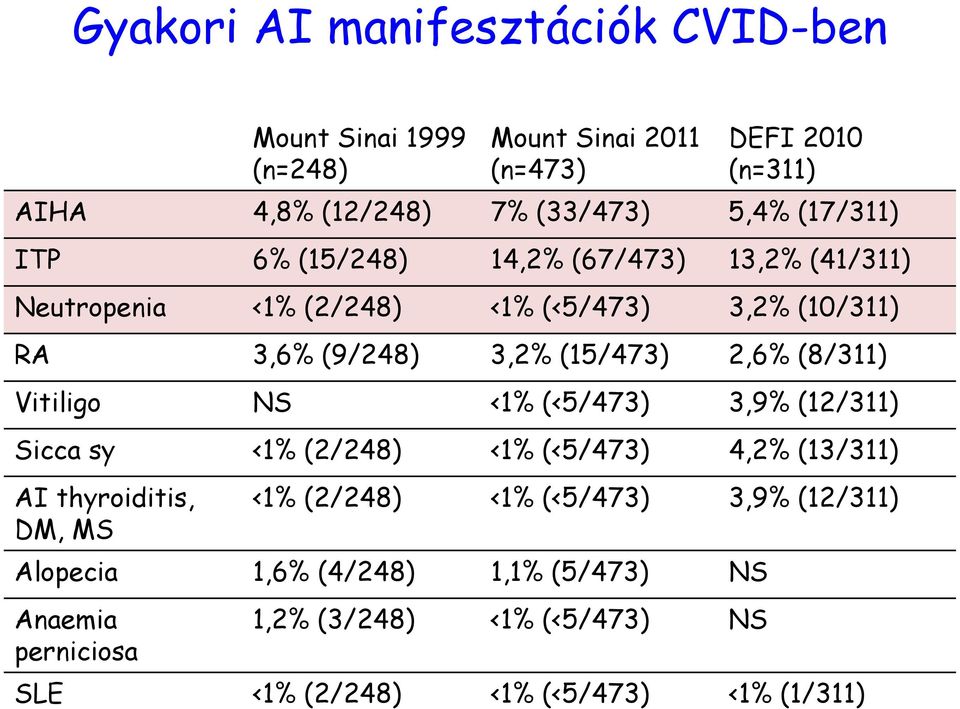 (8/311) Vitiligo NS <1% (<5/473) 3,9% (12/311) Sicca sy <1% (2/248) <1% (<5/473) 4,2% (13/311) AI thyroiditis, DM, MS <1% (2/248) <1%