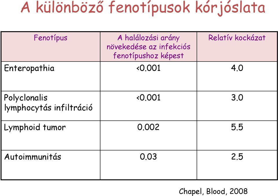 Enteropathia <0.001 4.0 Polyclonalis lymphocytás infiltráció <0.