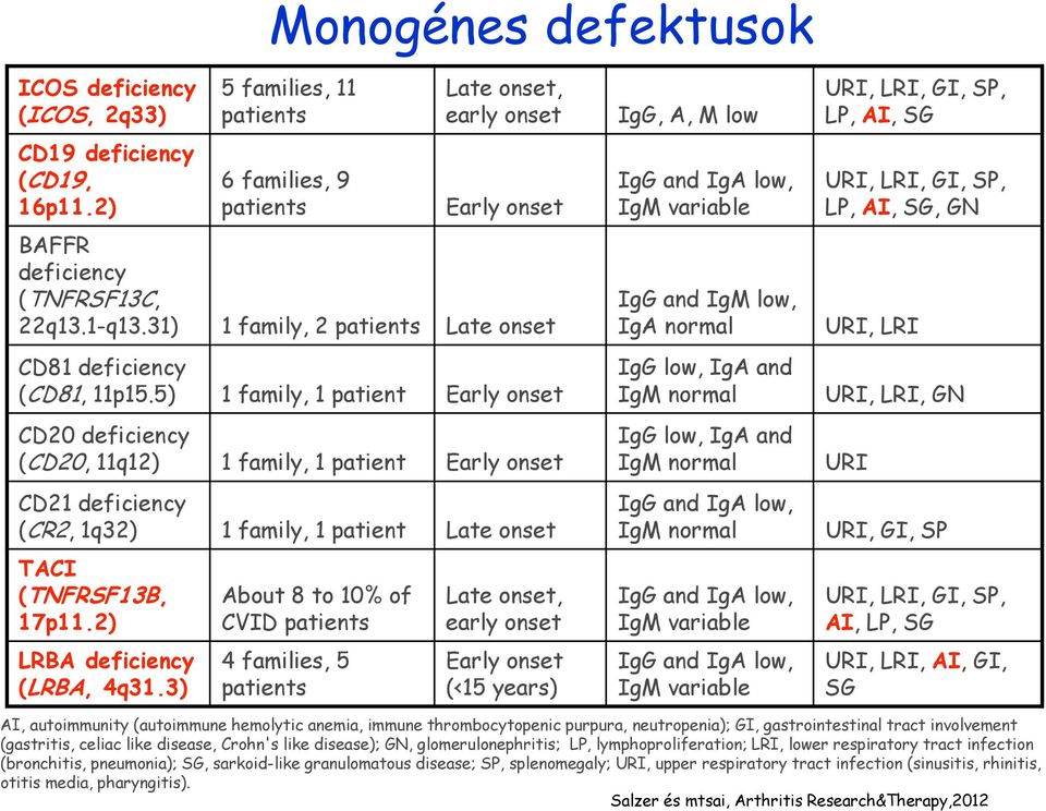 5) 1 family, 1 patient Early onset CD20 deficiency (CD20, 11q12) 1 family, 1 patient Early onset CD21 deficiency (CR2, 1q32) 1 family, 1 patient Late onset TACI (TNFRSF13B, 17p11.