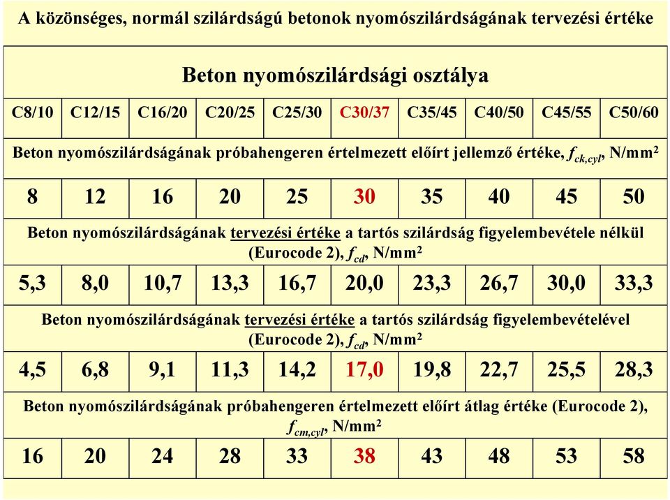 figyelembevétele nélkül (Eurocode 2), f cd, N/mm 2 5,3 4,5 Beton nyomószilárdságának próbahengeren értelmezett előírt átlag értéke (Eurocode 2), f cm,cyl, N/mm 2 16 8,0 Beton
