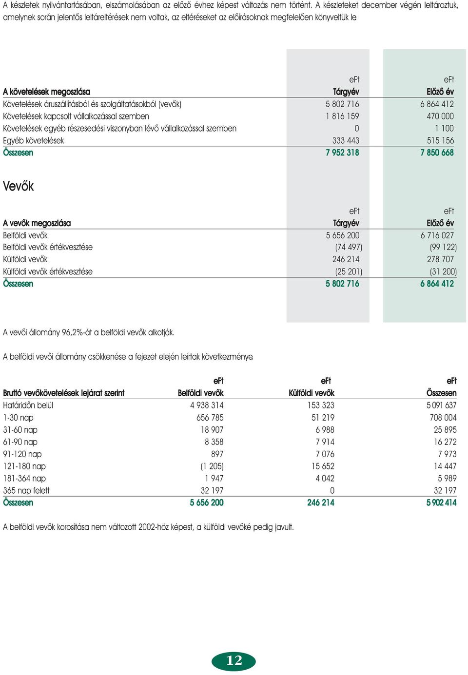 A követelések megoszlása Tárgyév Elôzô év Követelések áruszállításból és szolgáltatásokból (vevôk) 5 802 716 6 864 412 Követelések kapcsolt vállalkozással szemben 1 816 159 470 000 Követelések egyéb