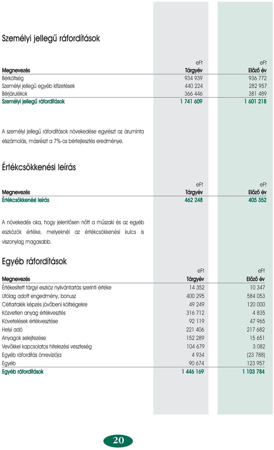 Értékcsökkenési leírás Megnevezés Tárgyév Elôzô év Értékcsökkenési leírás 462 248 405 352 A növekedés oka, hogy jelentôsen nôtt a mûszaki és az egyéb eszközök értéke, melyeknél az értékcsökkenési