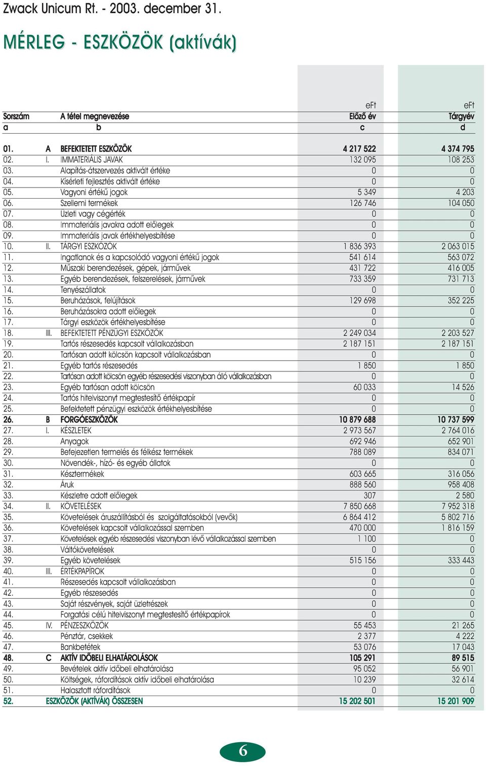 Szellemi termékek 126 746 104 050 07. Üzleti vagy cégérték 0 0 08. Immateriális javakra adott elôlegek 0 0 09. Immateriális javak értékhelyesbítése 0 0 10. II. TÁRGYI ESZKÖZÖK 1 836 393 2 063 015 11.