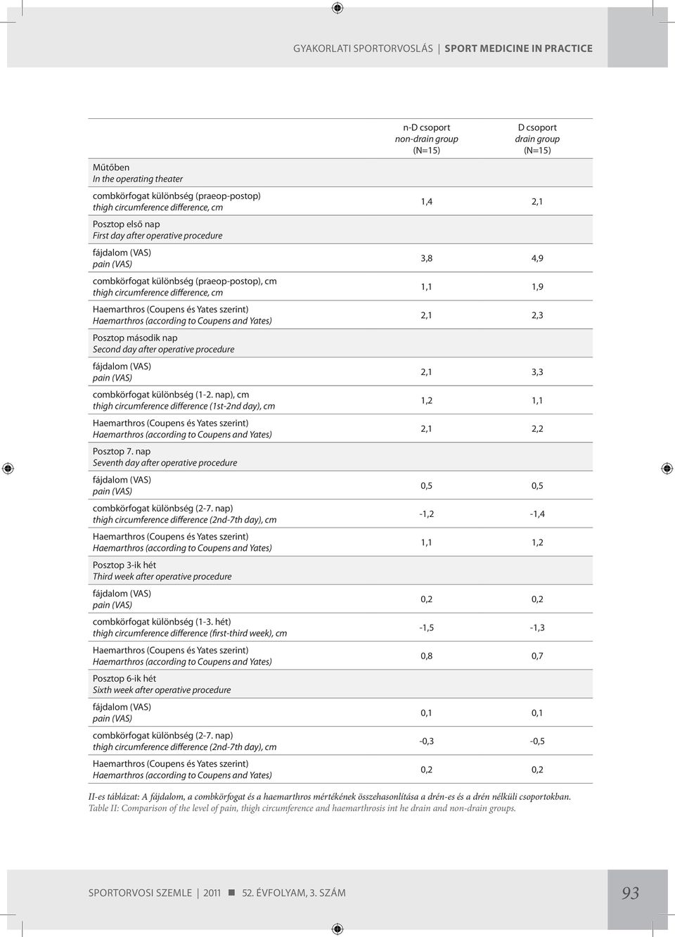 and Yates) Posztop második nap Second day after operative procedure fájdalom (VAS) pain (VAS) combkörfogat különbség (-.