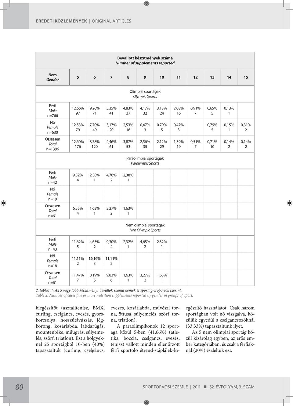 0,5% 7 0,7% 0 0,4% 0,4% Paraolimpiai sportágak Paralympic Sports Férfi n=4 9,5% 4,38% 4,76%,38% Nő n=9 Összesen Total n=6 6,55% 4,63% 3,7%,63% Nem olimpiai sportágak Non Olympic Sports Férfi n=43 Nő