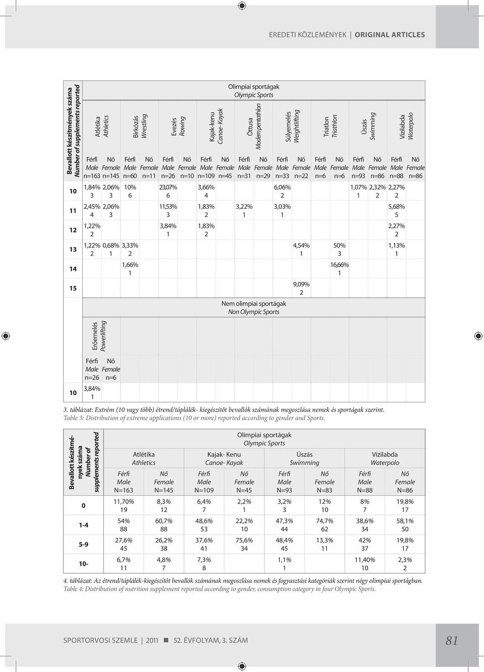 Sports Öttusa Modern pentathlon Férfi n=3 3,% Nő n=9 Súlyemelés Weightlifting Férfi n=33 6,06% 3,03% Nem olimpiai sportágak Non Olympic Sports Nő n= 4,54% 9,09% Triatlon Triathlon Férfi n=6 Nő n=6