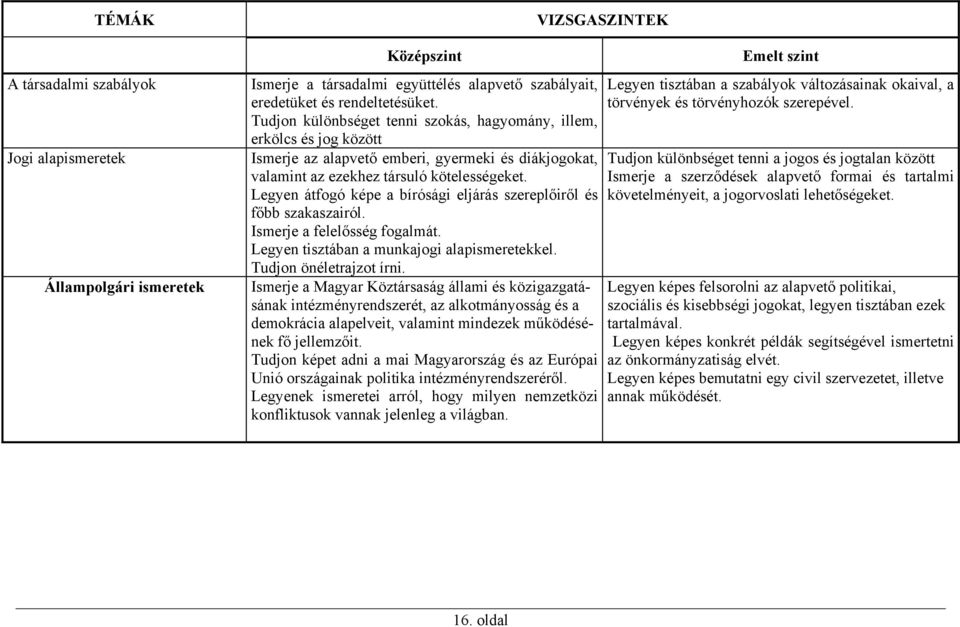 Legyen átfogó képe a bírósági eljárás szereplőiről és főbb szakaszairól. Ismerje a felelősség fogalmát. Legyen tisztában a munkajogi alapismeretekkel. Tudjon önéletrajzot írni.