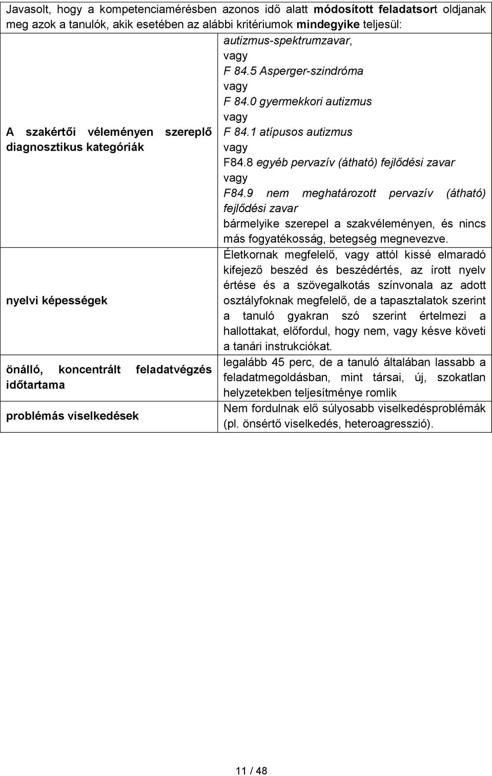 9 nem meghatározott pervazív (átható) fejlődési zavar bármelyike szerepel a szakvéleményen, és nincs más fogyatékosság, betegség megnevezve.