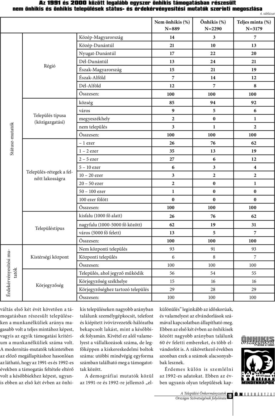 táblázat Régió Település típusa (közigazgatási) Település-rétegek a felnőtt lakosságra Településtípus Kistérségi központ Körjegyzőség Nem önhikis (%) N=889 Önhikis (%) N=2290 Teljes minta (%) N=3179