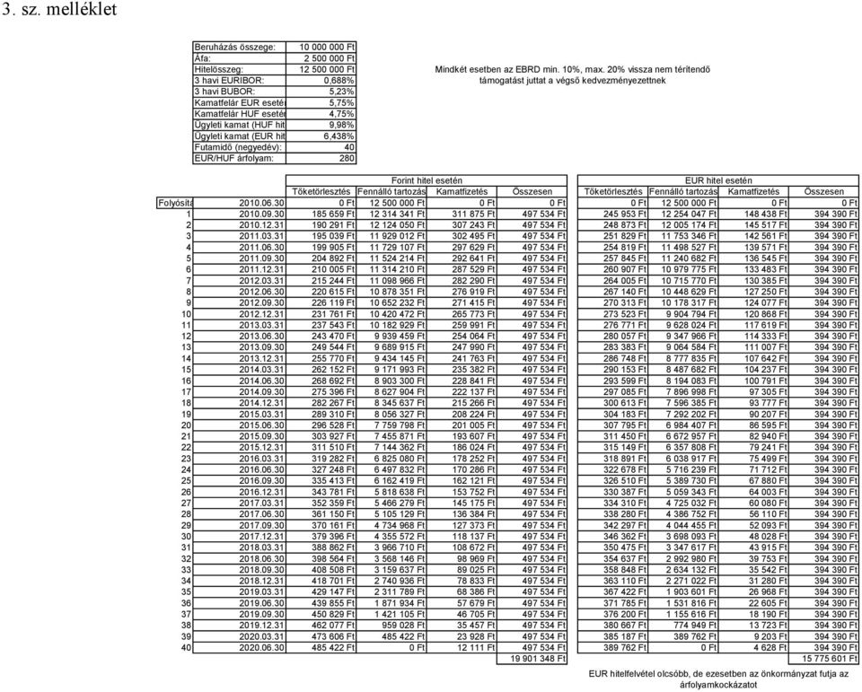 kamat (HUF hite 9,98% Ügyleti kamat (EUR hite 6,438% Futamidő (negyedév): 40 EUR/HUF árfolyam: 280 Mindkét esetben az EBRD min. 10%, max.