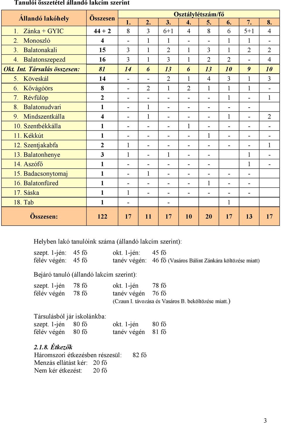 0 Szentbékkálla - - - - - - - Kékkút - - - - - - - 2 Szentjakabfa 2 - - - - - - 3 Balatonhenye 3 - - - - 4 Aszófő - - - - - - 5 Badacsonytomaj - - - - - - 6 Balatonfüred - - - - - - 7 Sáska - - - - -