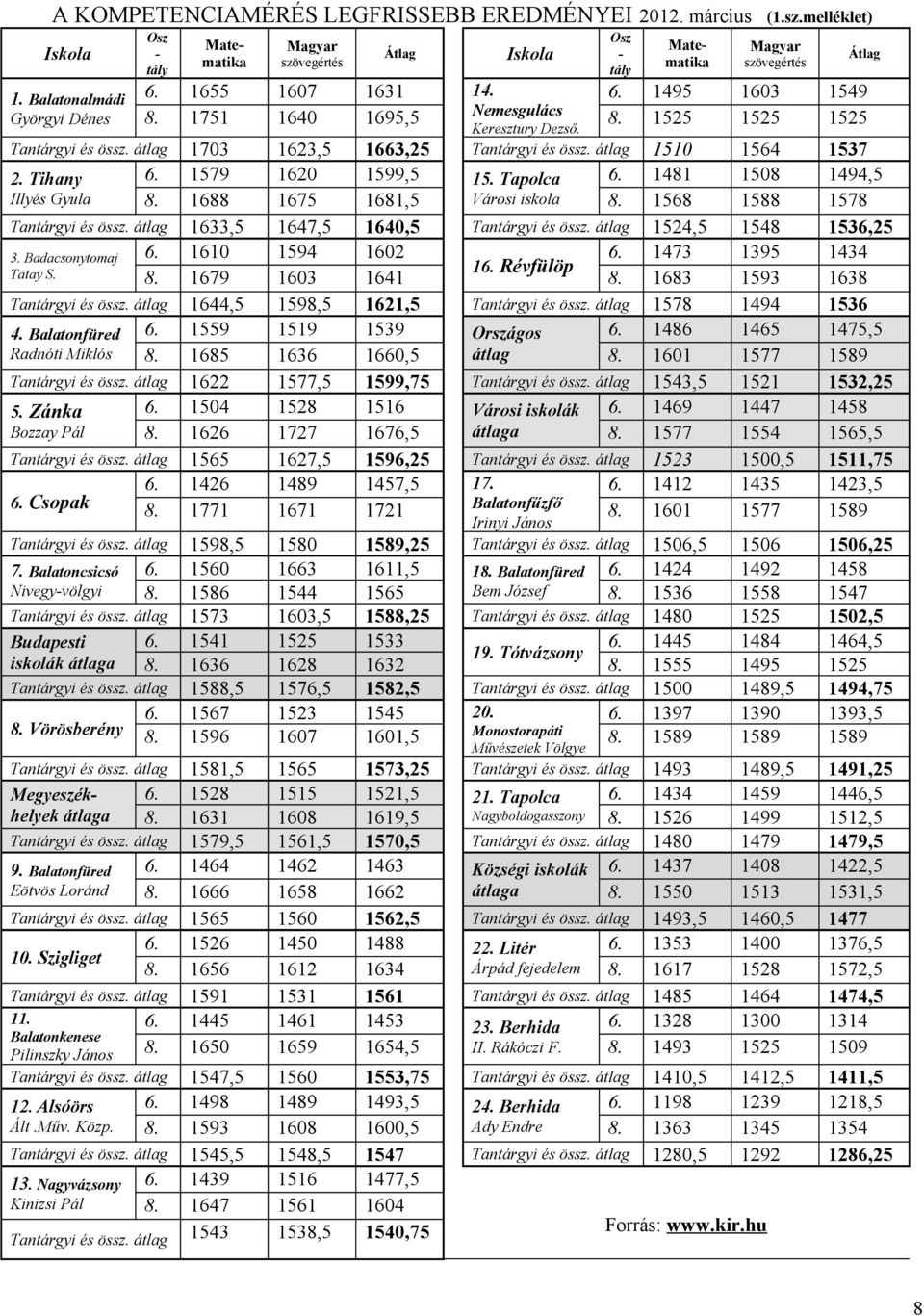 Gyula 8 688 675 68,5 Városi iskola 8 568 588 578 Tantárgyi és össz átlag 633,5 647,5 640,5 Tantárgyi és össz átlag 524,5 548 536,25 3 Badacsonytomaj 6 60 594 602 6 473 395 434 Tatay S 6 Révfülöp 8