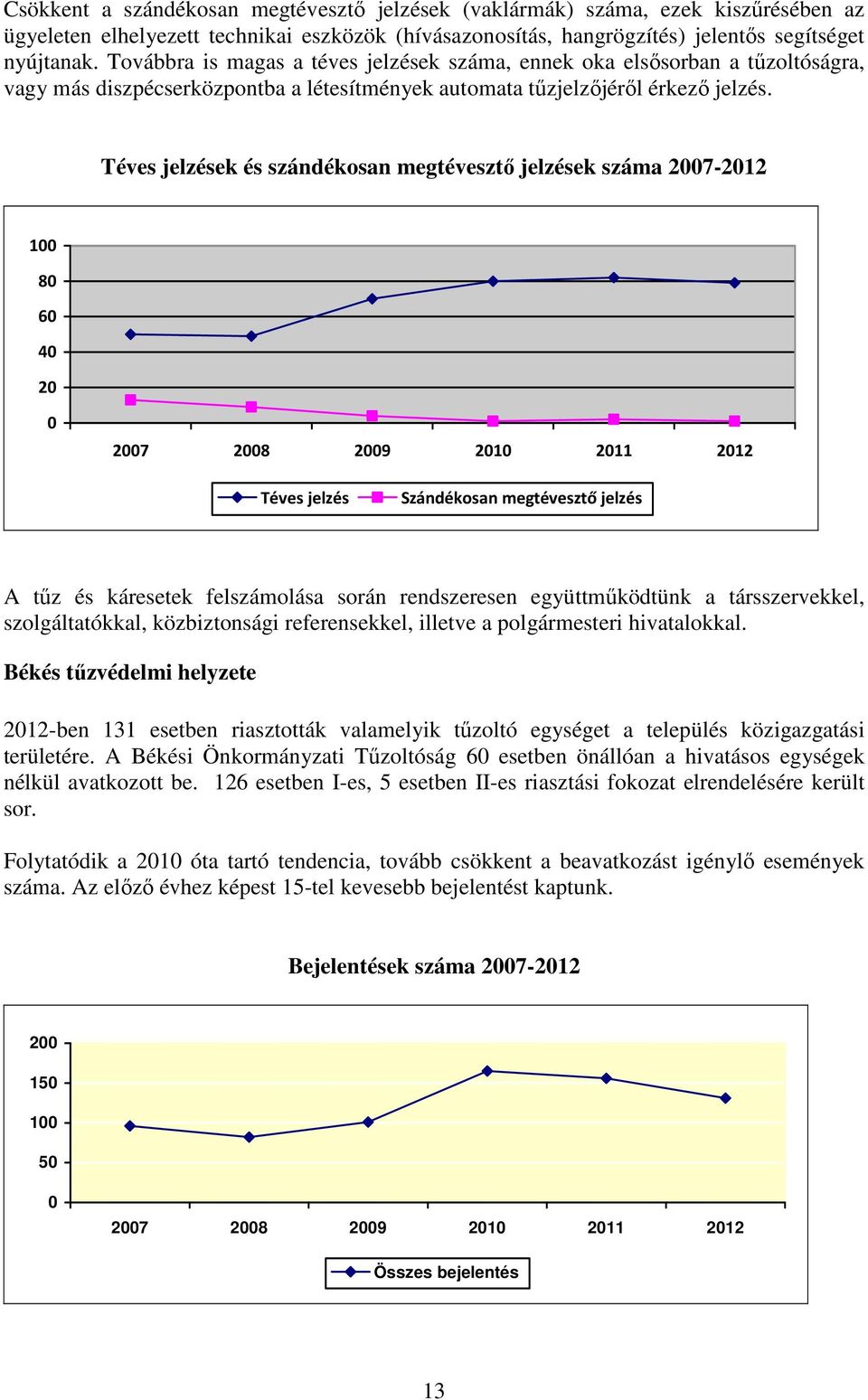 Téves jelzések és szándékosan megtévesztő jelzések száma 2007-2012 100 80 60 40 20 0 2007 2008 2009 2010 2011 2012 Téves jelzés Szándékosan megtévesztő jelzés A tűz és káresetek felszámolása során