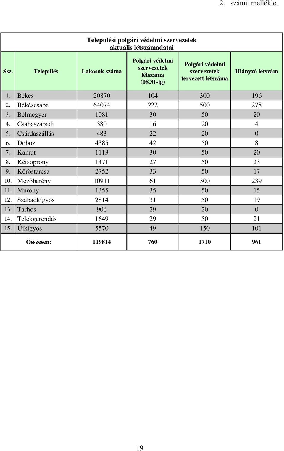 Csabaszabadi 380 16 20 4 5. Csárdaszállás 483 22 20 0 6. Doboz 4385 42 50 8 7. Kamut 1113 30 50 20 8. Kétsoprony 1471 27 50 23 9. Köröstarcsa 2752 33 50 17 10.