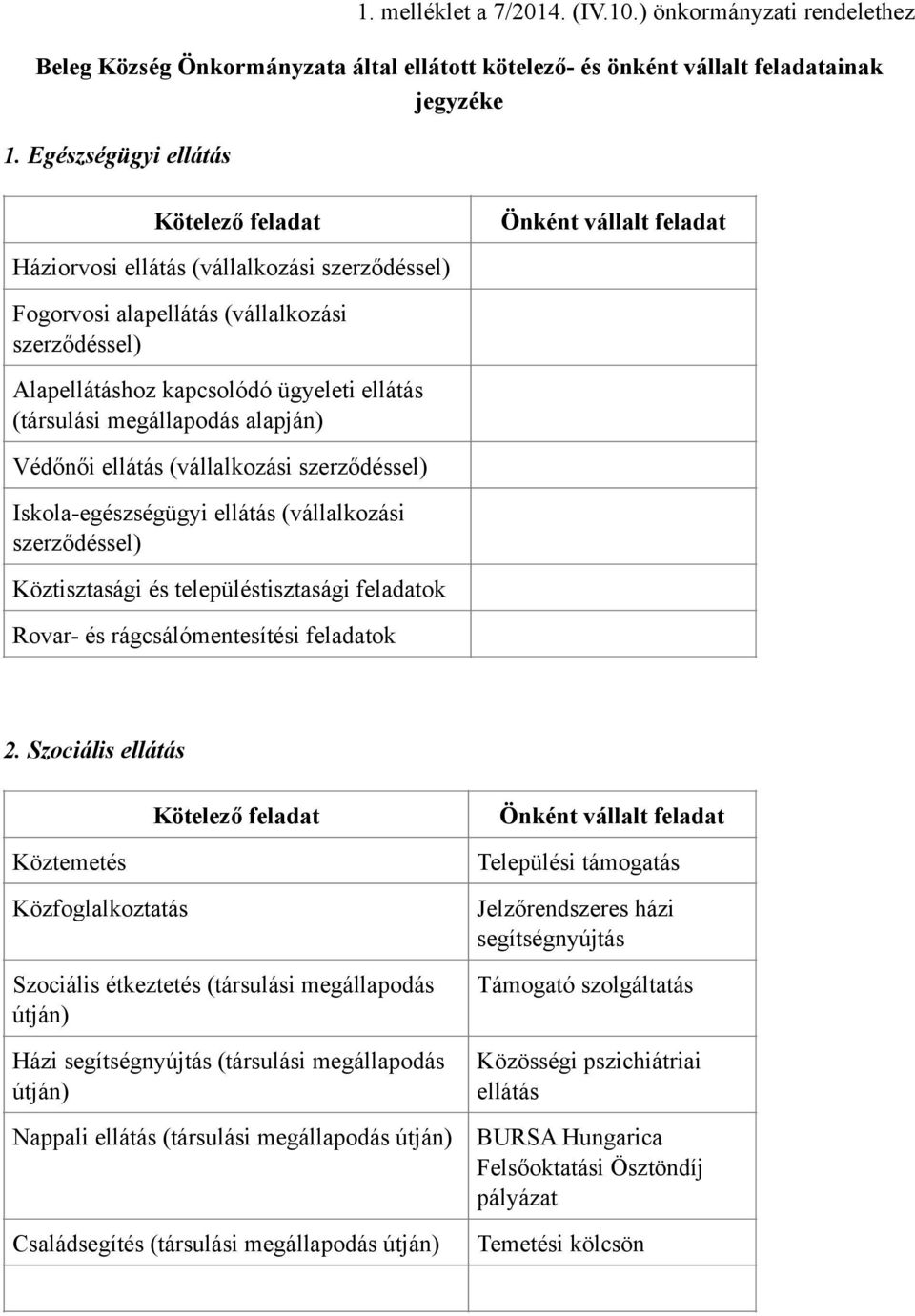 ellátás (társulási megállapodás alapján) Védőnői ellátás (vállalkozási szerződéssel) Iskola-egészségügyi ellátás (vállalkozási szerződéssel) Köztisztasági és településtisztasági feladatok Rovar- és