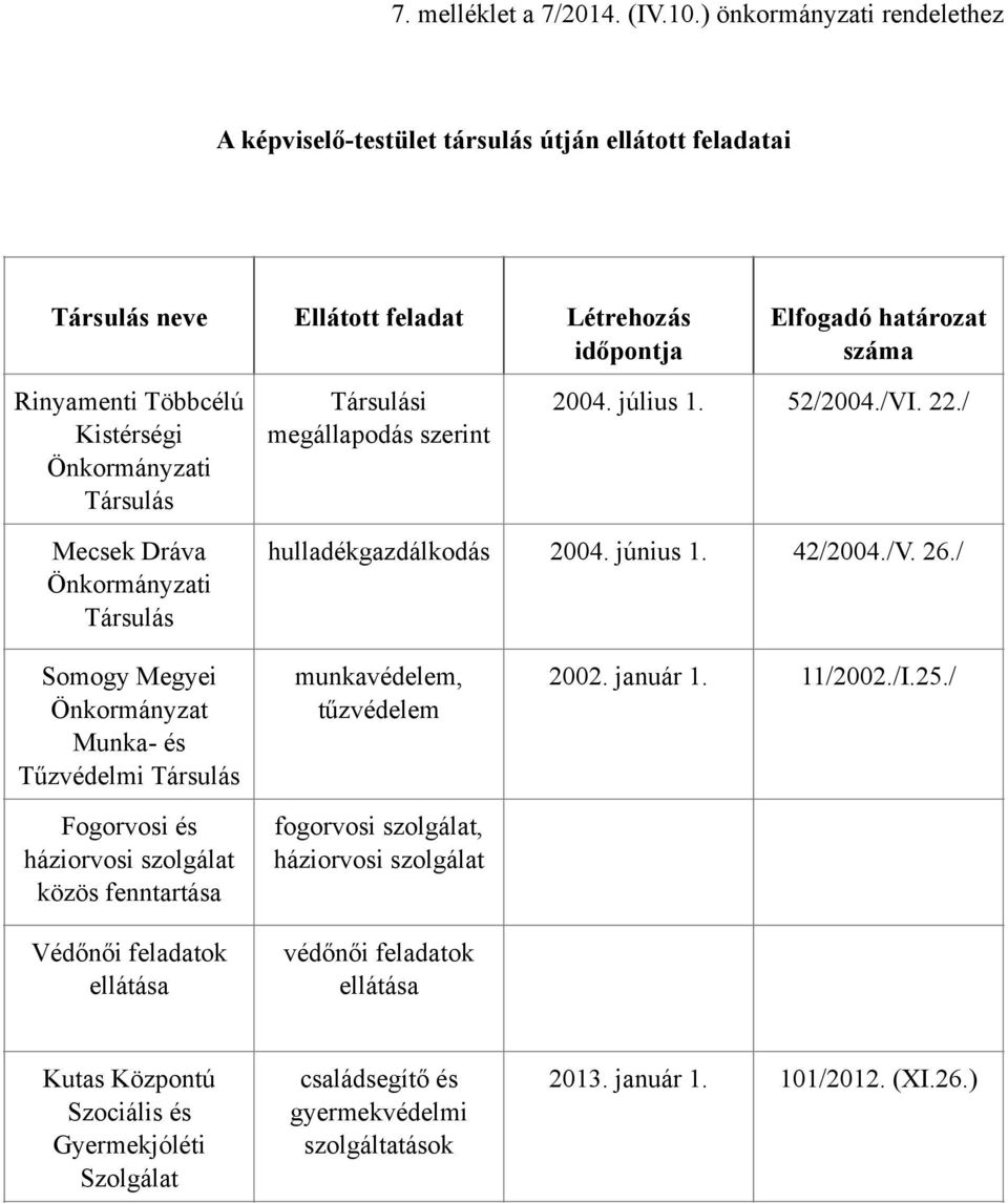 Önkormányzati Társulás Társulási megállapodás szerint 2004. július 1. 52/2004./VI. 22./ Mecsek Dráva Önkormányzati Társulás hulladékgazdálkodás 2004. június 1. 42/2004./V. 26.