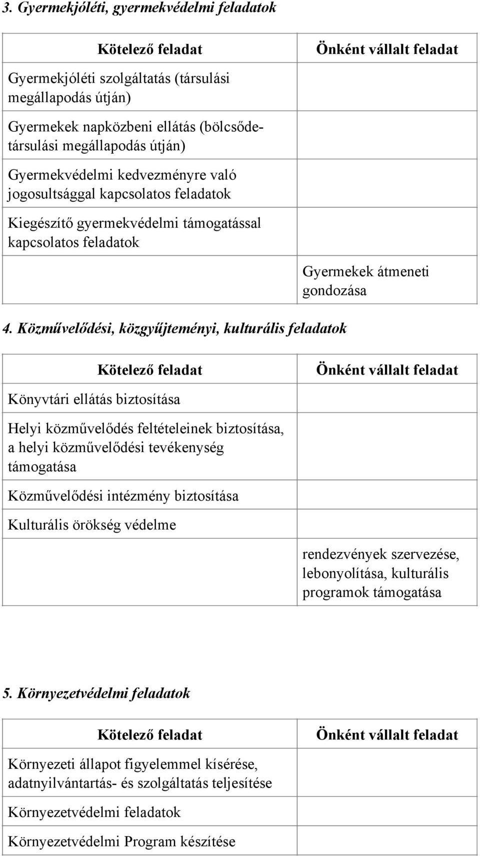 Közművelődési, közgyűjteményi, kulturális feladatok Gyermekek átmeneti gondozása Kötelező feladat Önként vállalt feladat Könyvtári ellátás biztosítása Helyi közművelődés feltételeinek biztosítása, a