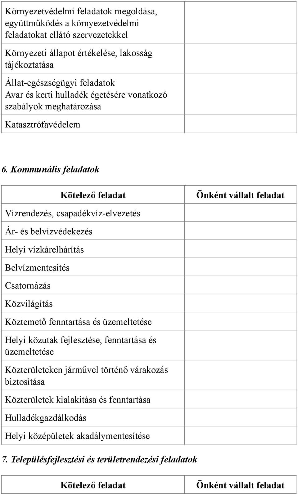 Kommunális feladatok Kötelező feladat Önként vállalt feladat Vízrendezés, csapadékvíz-elvezetés Ár- és belvízvédekezés Helyi vízkárelhárítás Belvízmentesítés Csatornázás Közvilágítás Köztemető