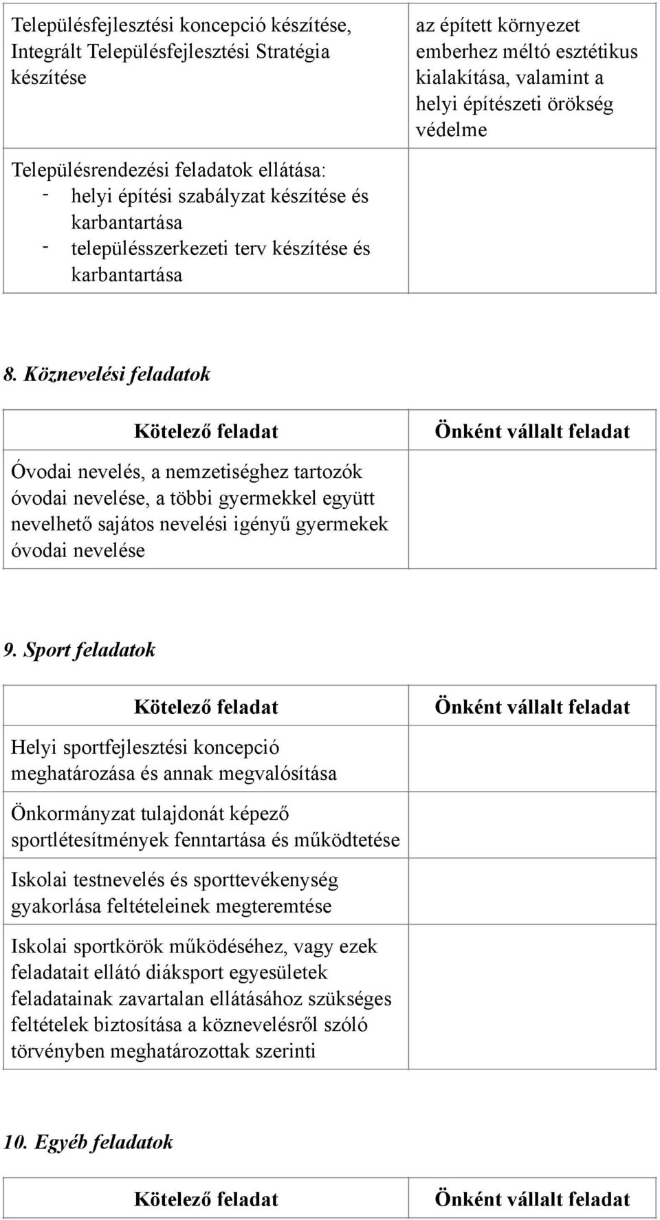 Köznevelési feladatok Kötelező feladat Önként vállalt feladat Óvodai nevelés, a nemzetiséghez tartozók óvodai nevelése, a többi gyermekkel együtt nevelhető sajátos nevelési igényű gyermekek óvodai