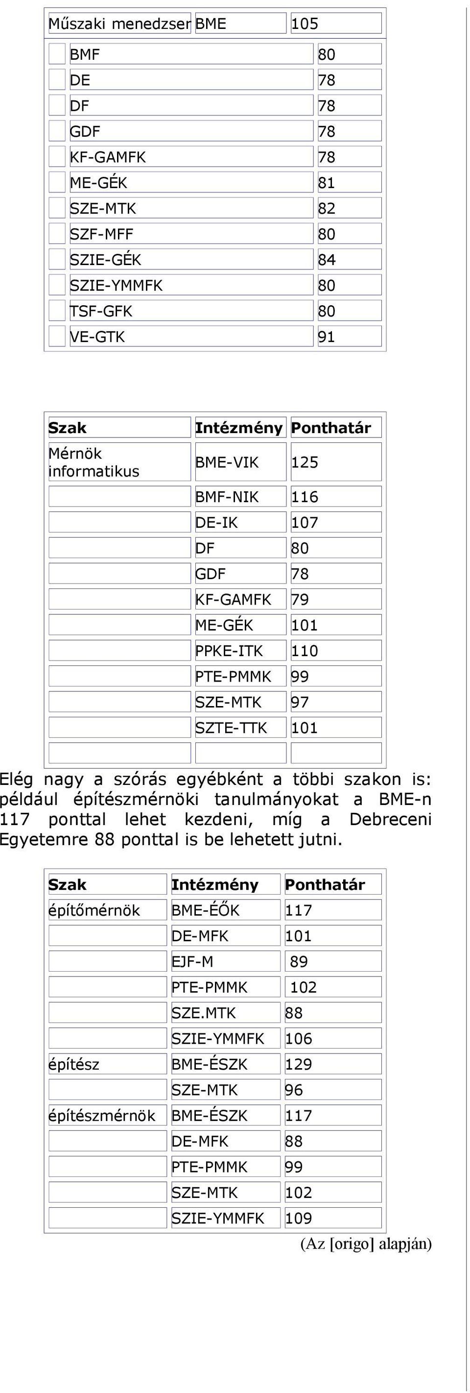 többi szakon is: például építészmérnöki tanulmányokat a BME-n 117 ponttal lehet kezdeni, míg a Debreceni Egyetemre 88 ponttal is be lehetett jutni.