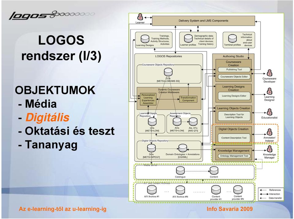 Digitális - Oktatási