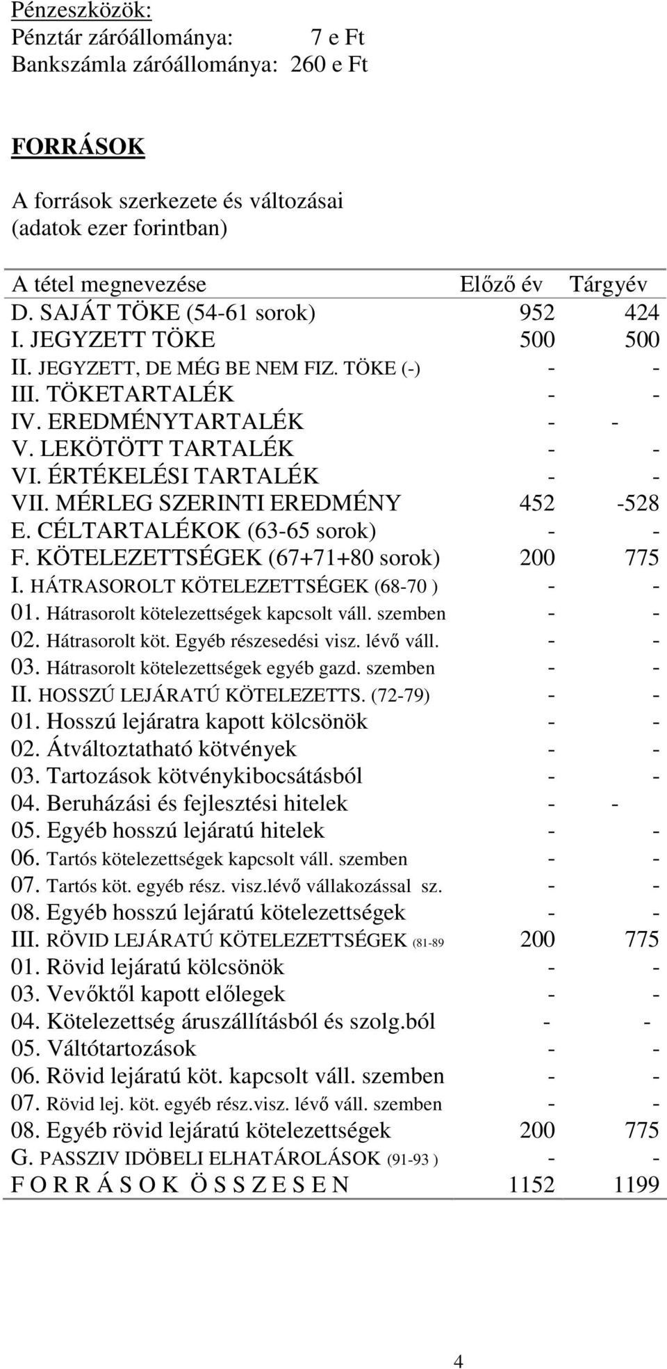 ÉRTÉKELÉSI TARTALÉK - - VII. MÉRLEG SZERINTI EREDMÉNY 452-528 E. CÉLTARTALÉKOK (63-65 sorok) - - F. KÖTELEZETTSÉGEK (67+71+80 sorok) 200 775 I. HÁTRASOROLT KÖTELEZETTSÉGEK (68-70 ) - - 01.