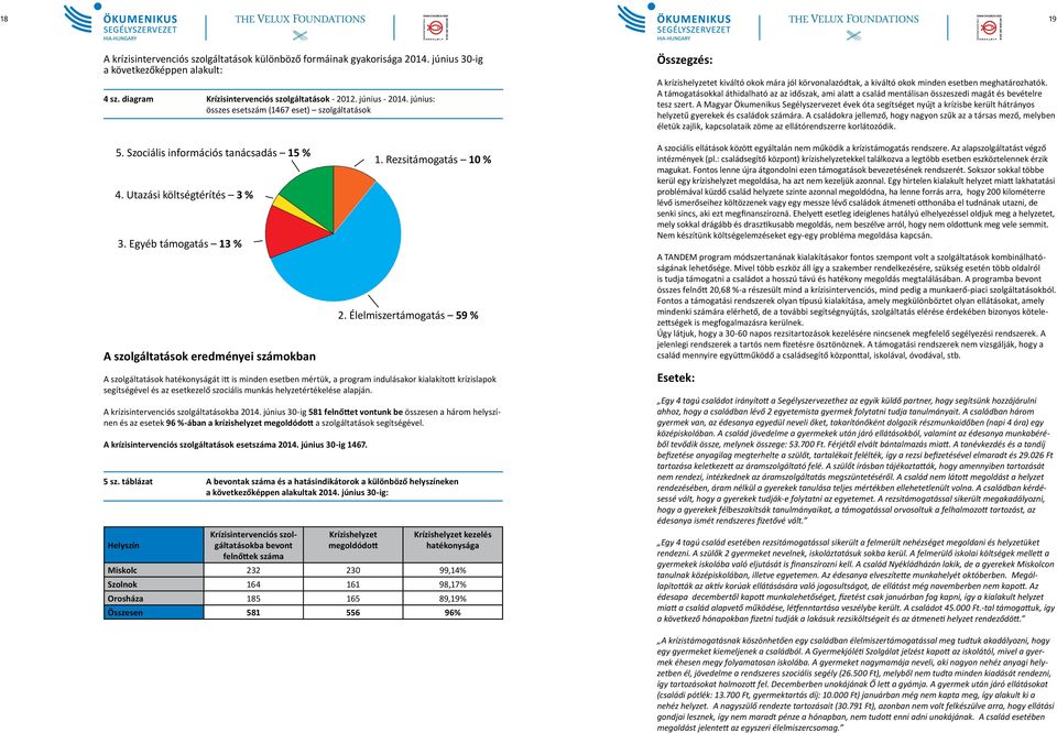 Rezsitámogatás 10 % 2.