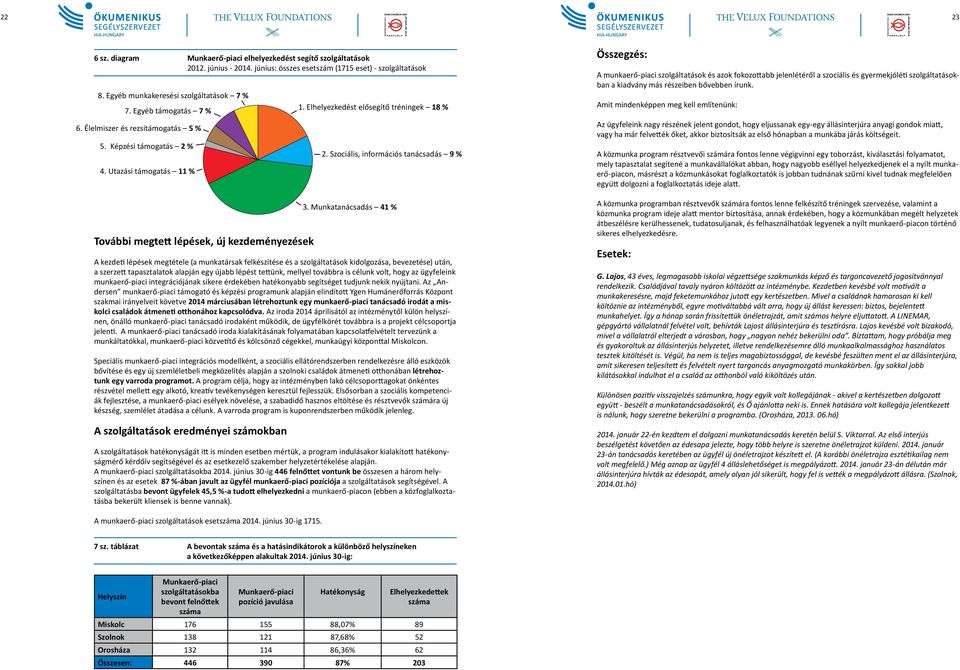 Szociális, információs tanácsadás 9 % 3.