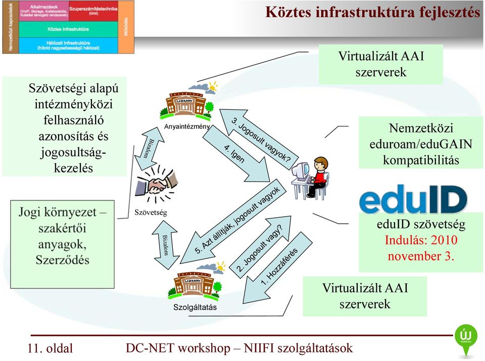 Nemzetközi eduroam/edugain kompatibilitás Szövetség Bizalom eduid szövetség