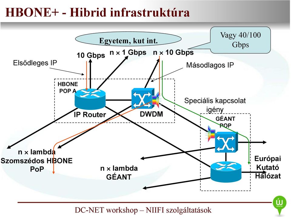 n 1 Gbps n 10 Gbps Másodlagos IP Vagy 40/100 Gbps HBONE POP A