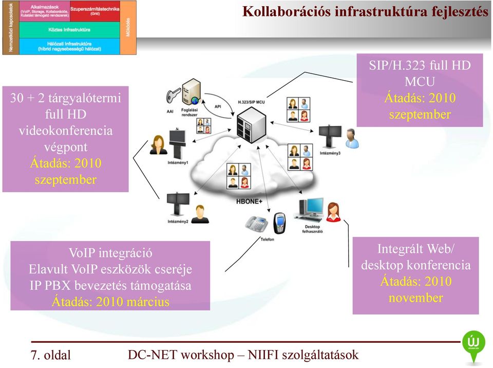 323 full HD MCU Átadás: 2010 szeptember VoIP integráció Elavult VoIP eszközök