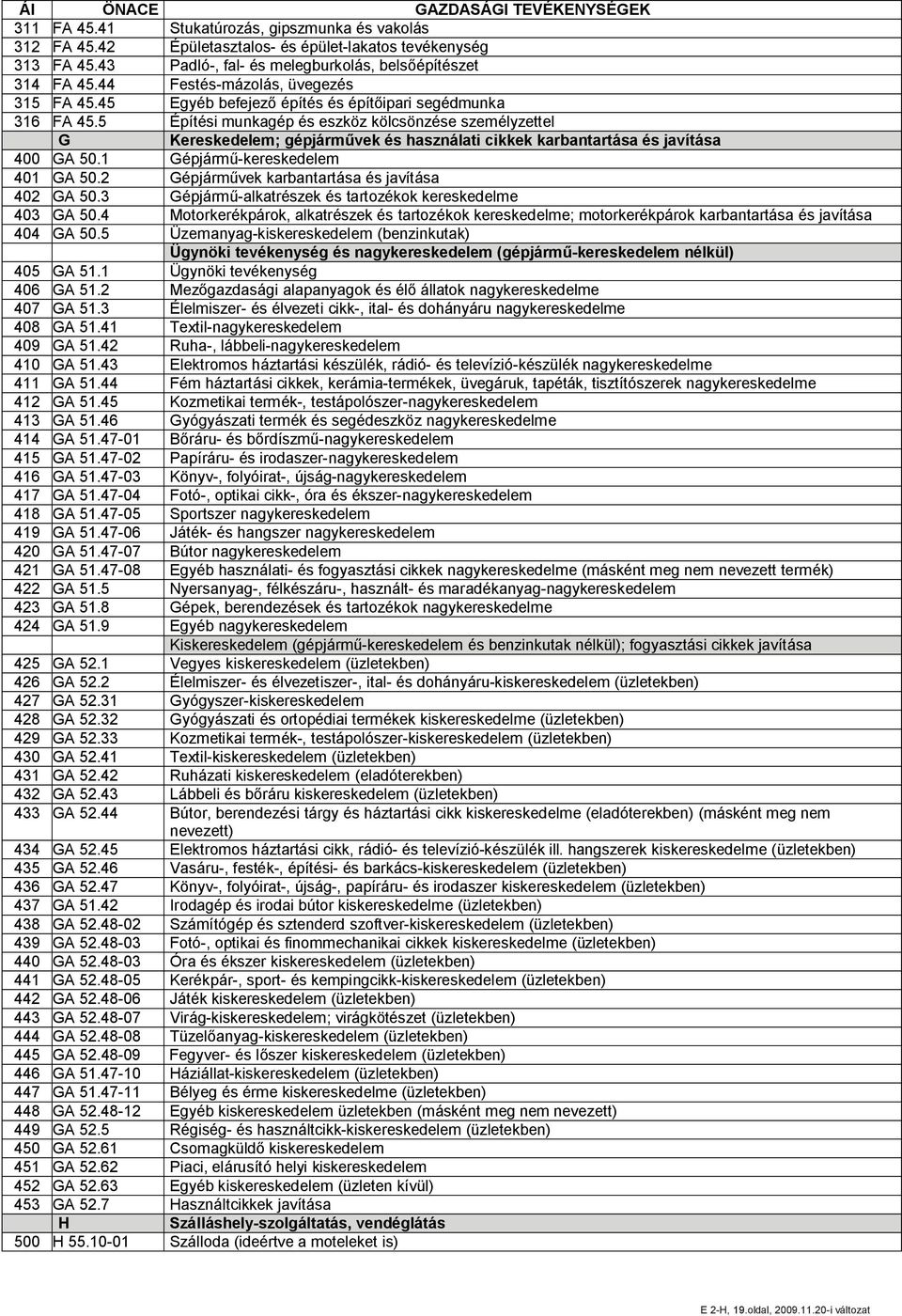 5 Építési munkagép és eszköz kölcsönzése személyzettel G Kereskedelem; gépjárművek és használati cikkek karbantartása és javítása 400 GA 50.1 Gépjármű-kereskedelem 401 GA 50.