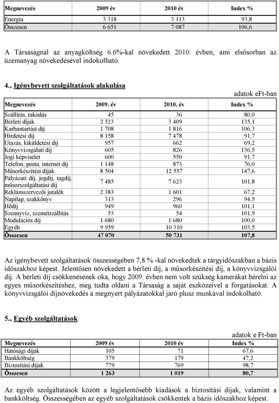 év Index % Szállítás, rakodás 45 36 80,0 Bérleti díjak 2 523 3 409 135,1 Karbantartási díj 1 708 1 816 106,3 Hirdetési díj 8 158 7 478 91,7 Utazás, kiküldetési díj 957 662 69,2 Könyvvizsgálati díj