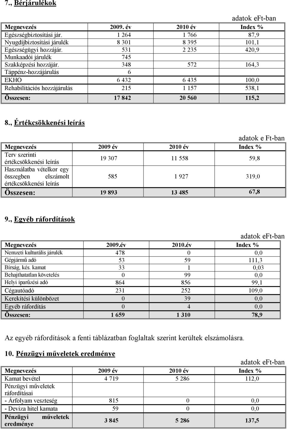 , Értékcsökkenési leírás adatok e Ft-ban Megnevezés 2009 év 2010 év Index % Terv szerinti értékcsökkenési leírás 19 307 11 558 59,8 Használatba vételkor egy összegben elszámolt 585 1 927 319,0