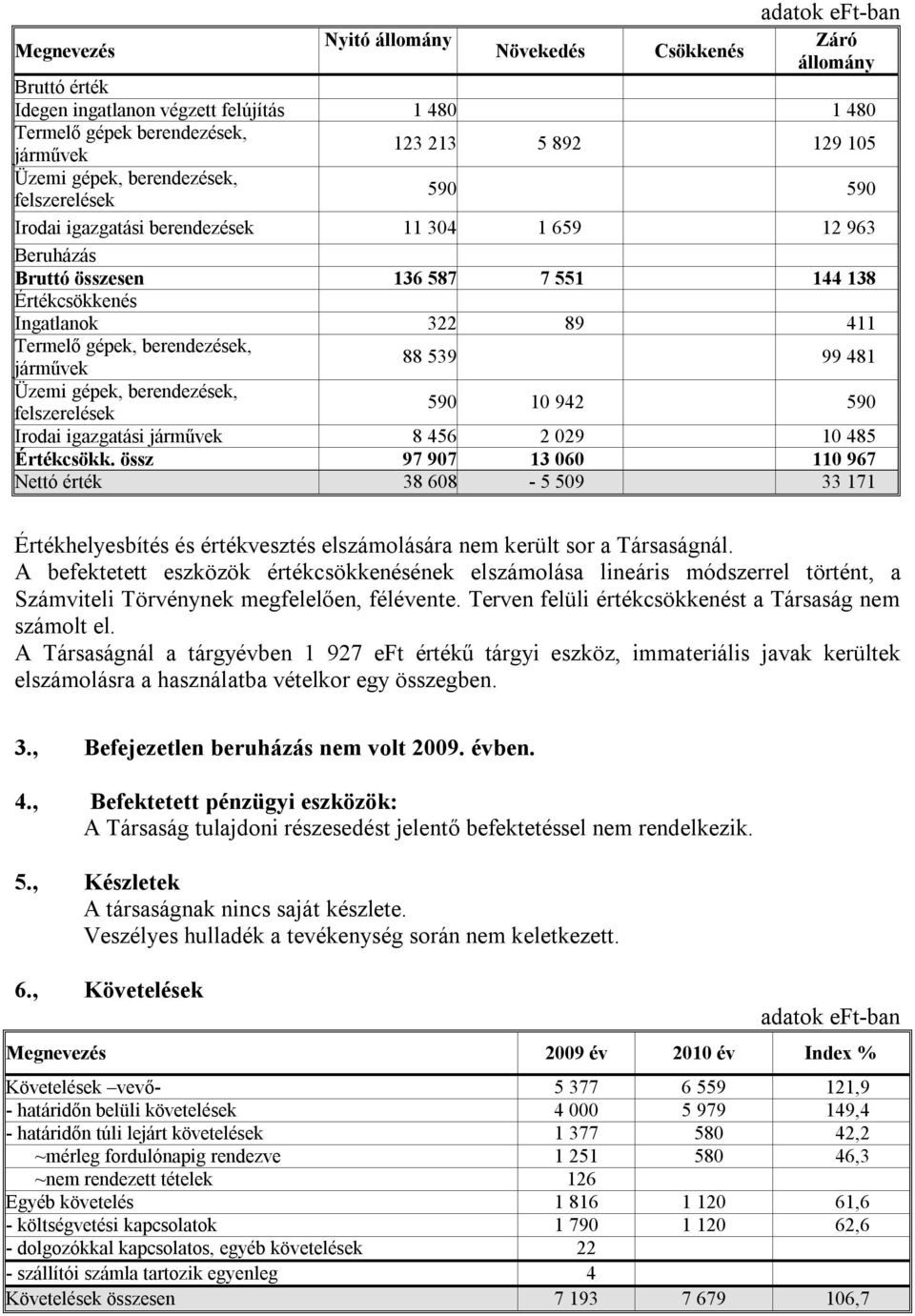 berendezések, járművek 88 539 99 481 Üzemi gépek, berendezések, felszerelések 590 10 942 590 Irodai igazgatási járművek 8 456 2 029 10 485 Értékcsökk.