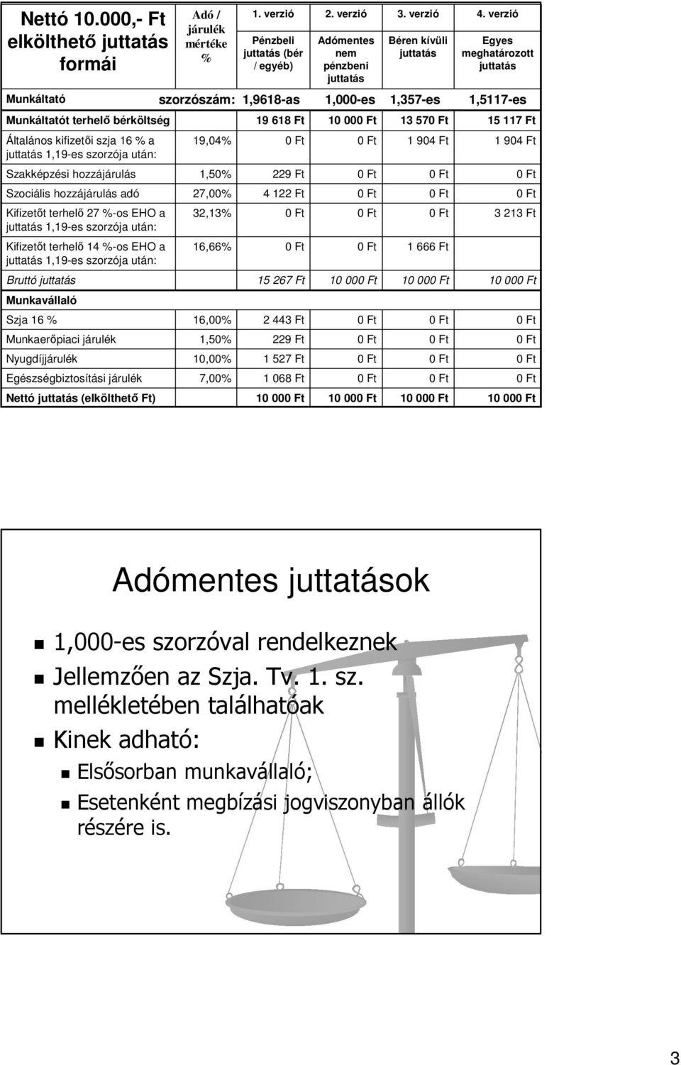 juttatás 1,19-es szorzója után: 19,04% 1 904 Ft 1 904 Ft Szakképzési hozzájárulás 1,50% 229 Ft Szociális hozzájárulás adó 27,00% 4 122 Ft Kifizetőt terhelő 27 %-os EHO a juttatás 1,19-es szorzója