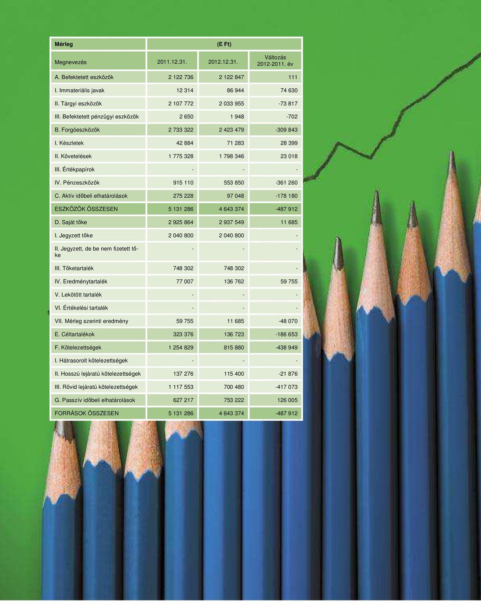 Követelések 1 775 328 1 798 346 23 018 III. Értékpapírok - - - IV. Pénzeszközök 915 110 553 850-361 260 C.