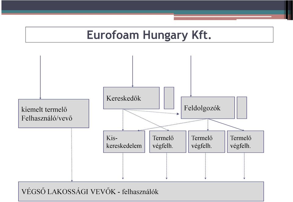 Feldolgozók Kiskereskedelem Termelő végfelh.