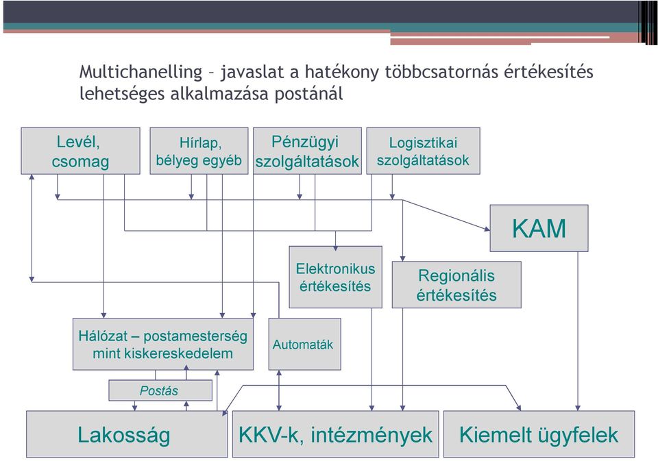 szolgáltatások KAM Elektronikus értékesítés Regionális értékesítés Hálózat