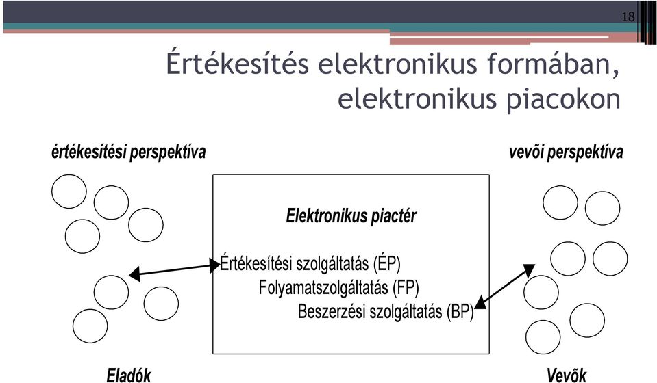 Elektronikus piactér Értékesítési szolgáltatás (ÉP)