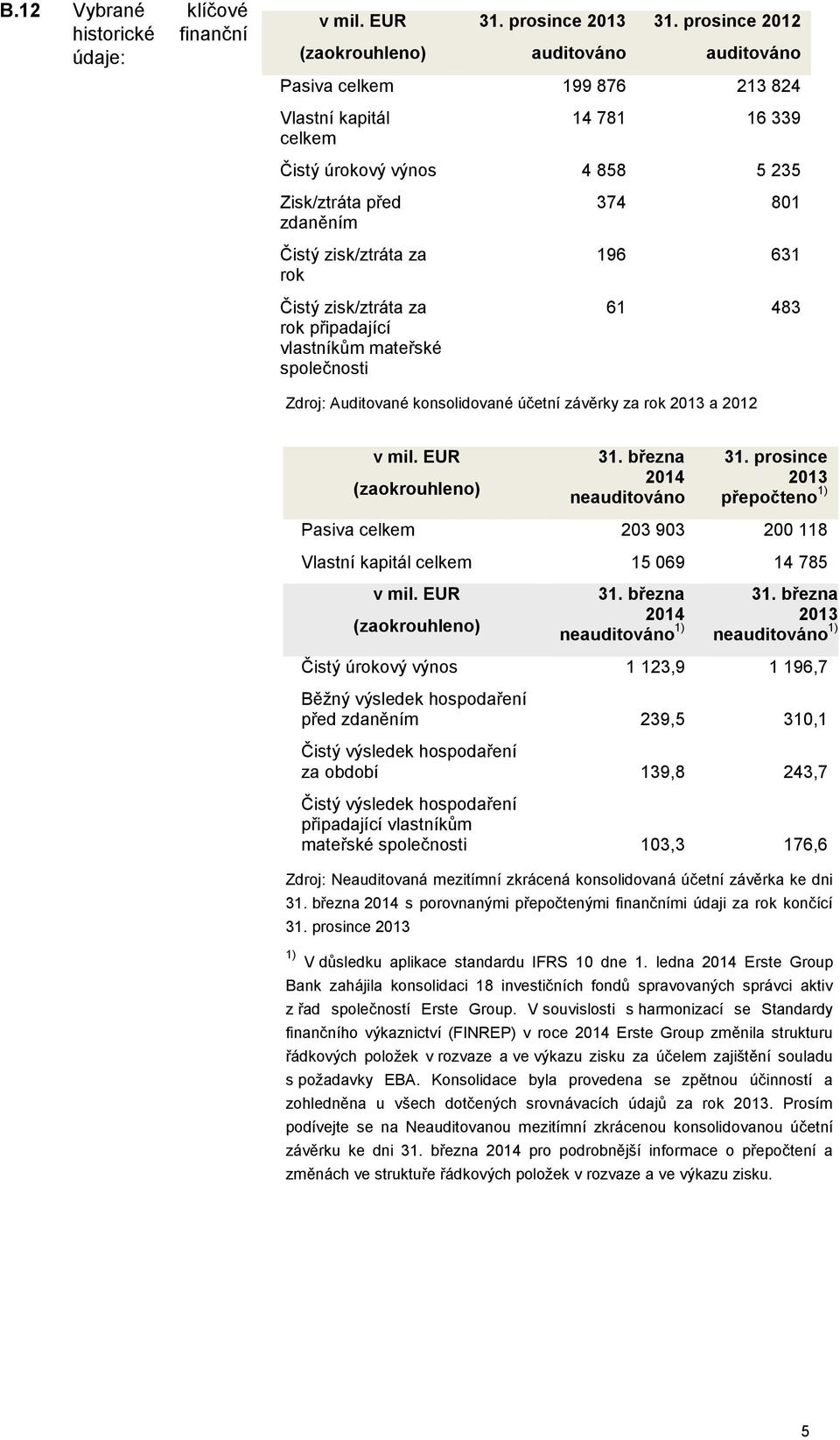 připadající vlastníkům mateřské společnosti 374 801 196 631 61 483 Zdroj: Auditované konsolidované účetní závěrky za rok 2013 a 2012 Zdroj: Neauditovaná mezitímní zkrácená konsolidovaná účetní